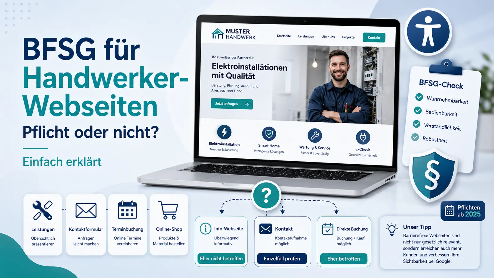 Infografik zum BFSG für Handwerker-Webseiten mit Laptop, Beispielseite eines Handwerksbetriebs, Barrierefreiheits-Checkliste und Entscheidungshilfe zu Informationsseite, Kontakt, Buchung und Online-Shop.