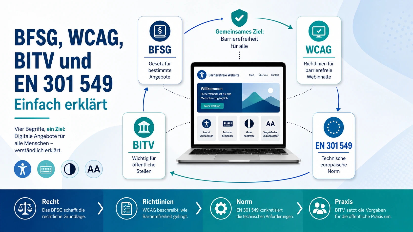 Infografik zu BFSG, WCAG, BITV und EN 301 549 mit Laptop, barrierefreier Website und Symbolen für Gesetz, Richtlinien, Norm und digitale Barrierefreiheit.