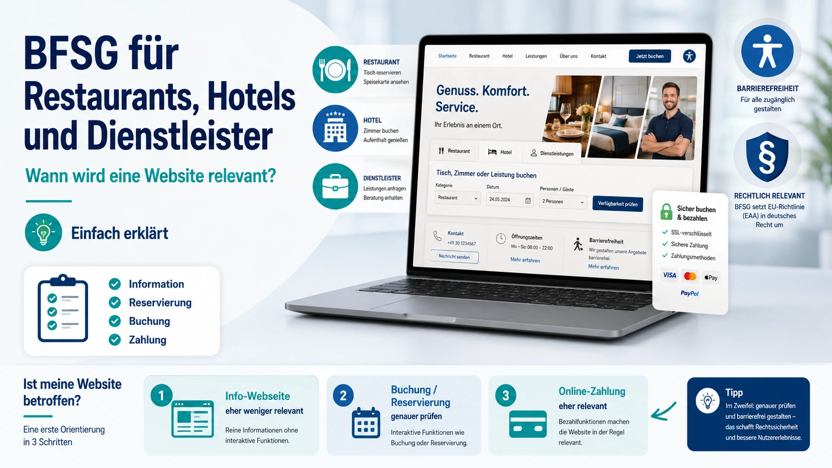 Infografik zum BFSG für Restaurants, Hotels und Dienstleister mit Laptop, Buchungsformular, Reservierung, Online-Zahlung und Symbolen für Barrierefreiheit und rechtliche Relevanz.