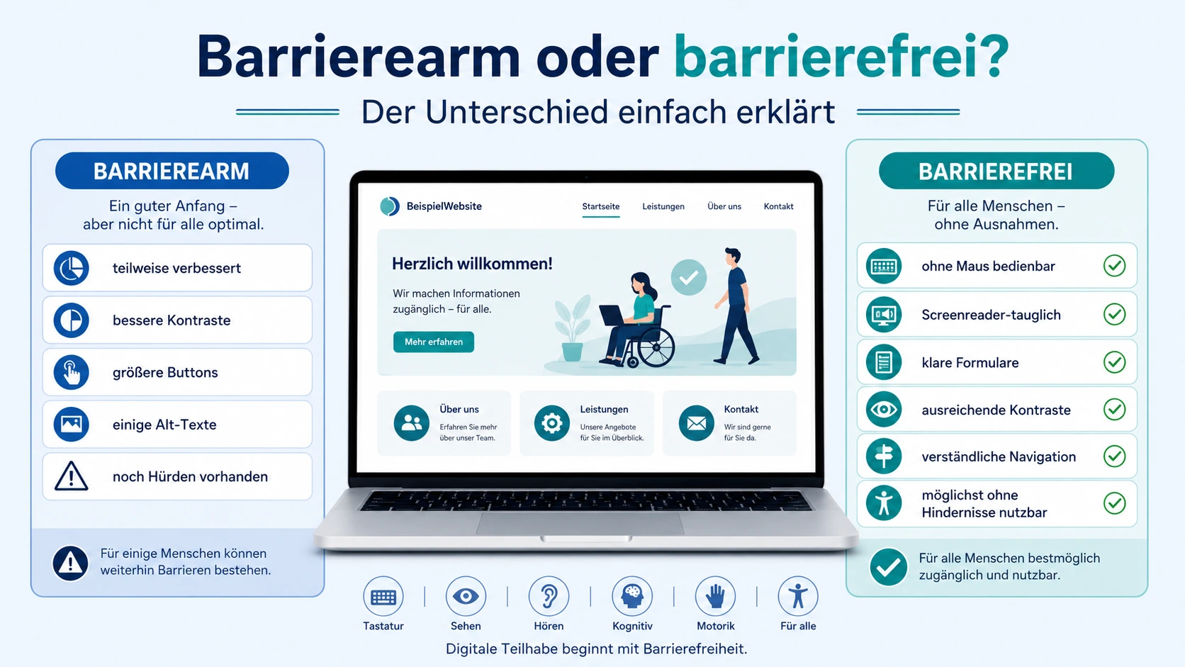 Infografik zum Unterschied zwischen barrierearm und barrierefrei mit Laptop, Vergleichsspalten, Checklisten und Symbolen für Tastaturbedienung, Screenreader, Kontraste und verständliche Navigation.