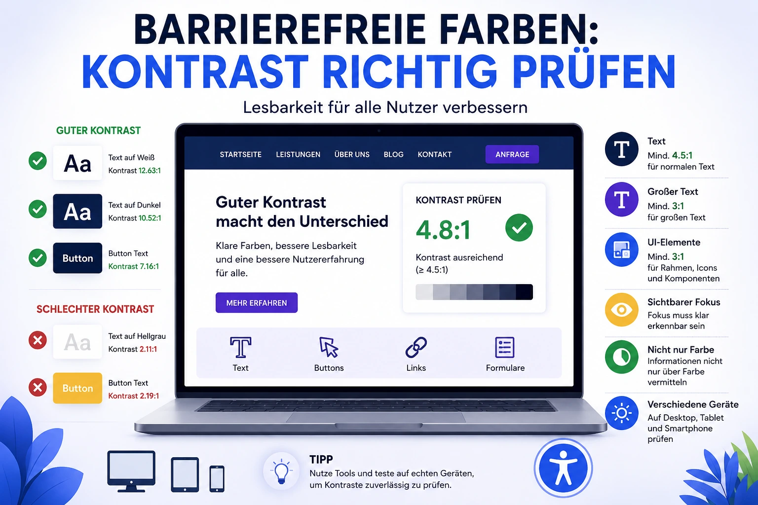 Infografik zur Prüfung barrierefreier Farben mit Laptop, Kontrastbeispielen, gutem und schlechtem Farbkontrast, Texten, Buttons, Links, Formularen und Symbolen für Lesbarkeit und Barrierefreiheit.