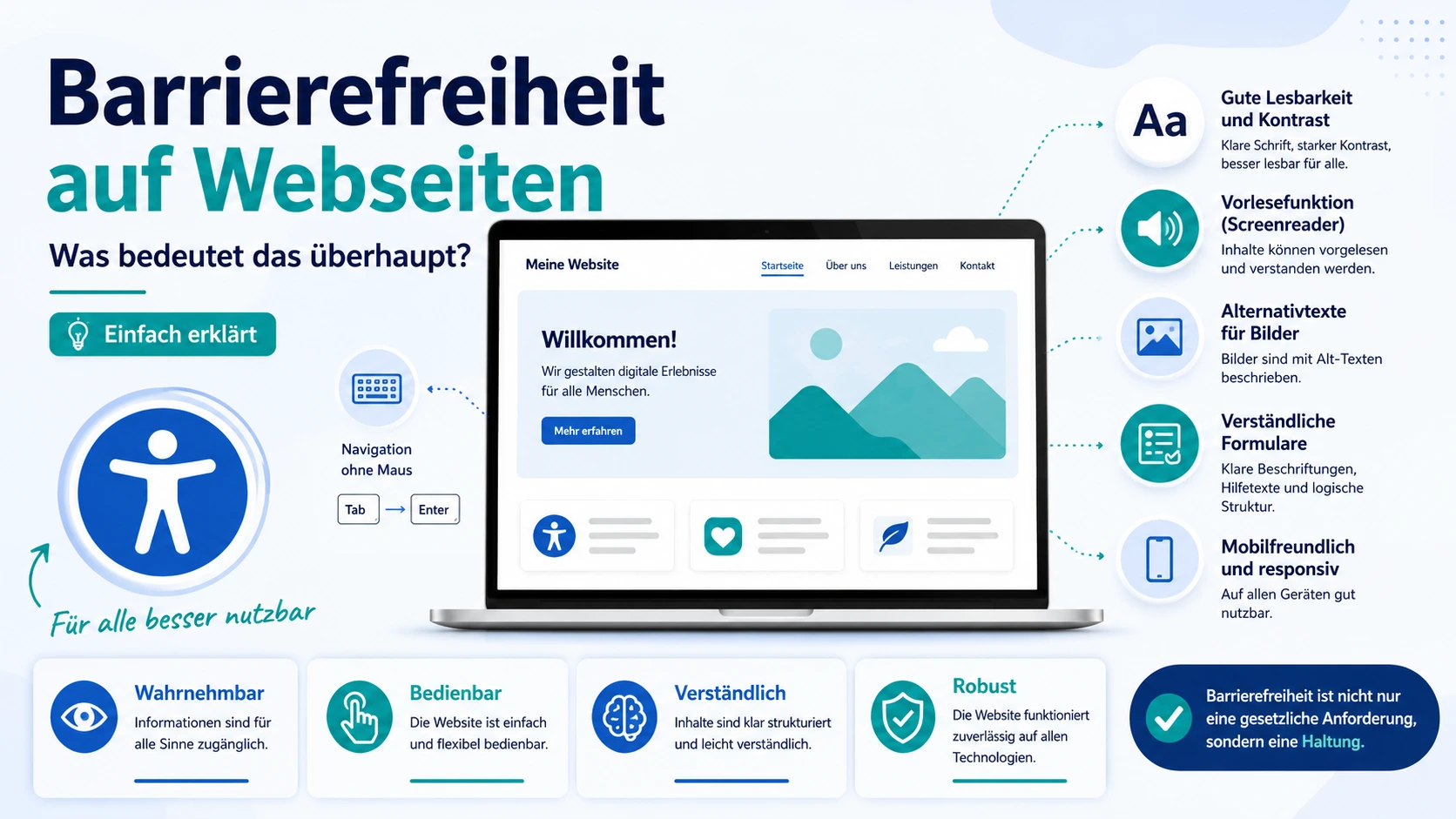 Infografik zur Barrierefreiheit auf Webseiten mit Laptop, Accessibility-Symbol, Tastaturbedienung, Screenreader, Alternativtexten, Formularen und den Grundprinzipien wahrnehmbar, bedienbar, verständlich und robust.