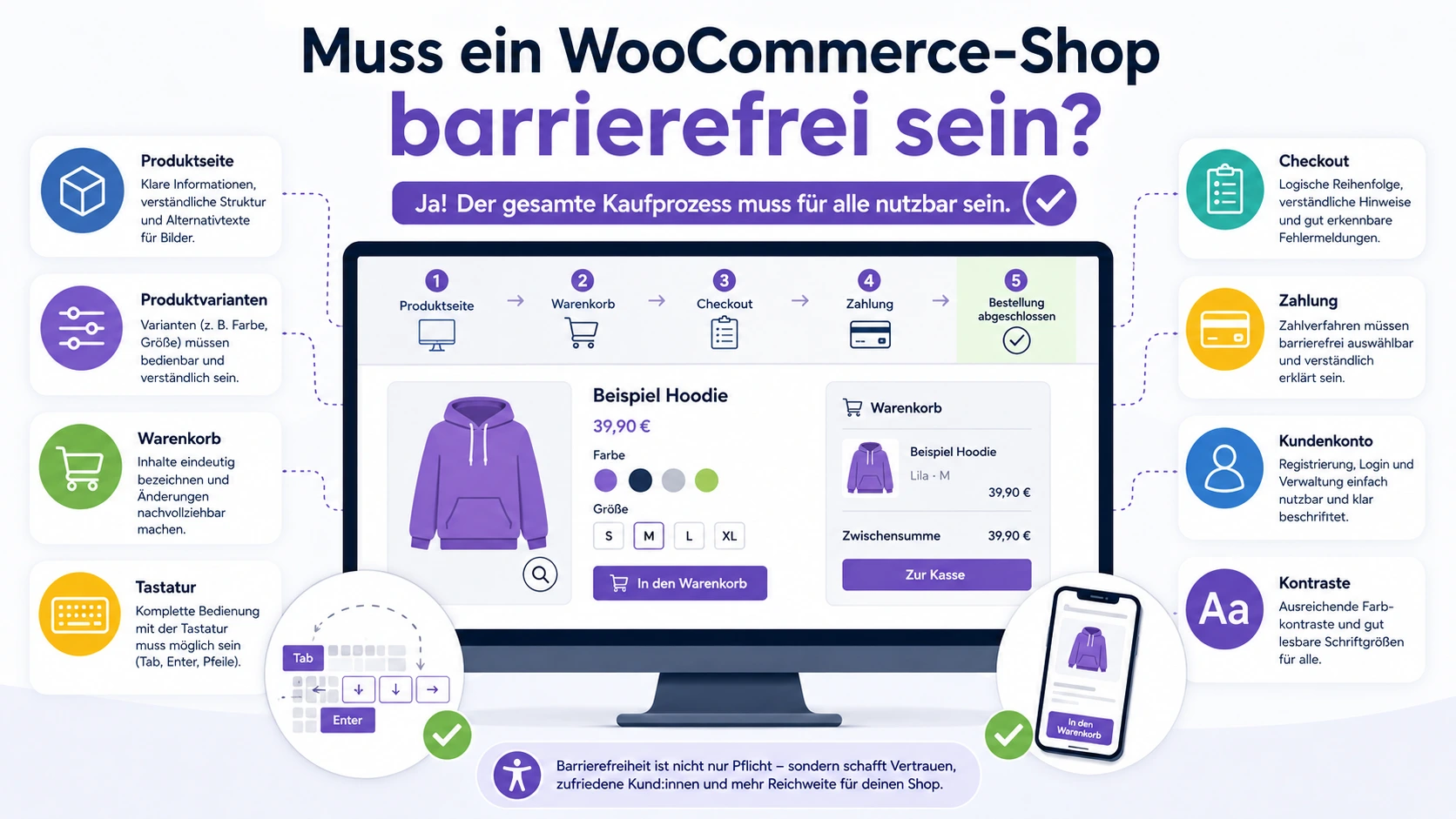 Infografik zur Barrierefreiheit eines WooCommerce-Shops mit Produktseite, Produktvarianten, Warenkorb, Checkout, Zahlung, Kundenkonto, Tastaturbedienung und Kontrast-Hinweisen.