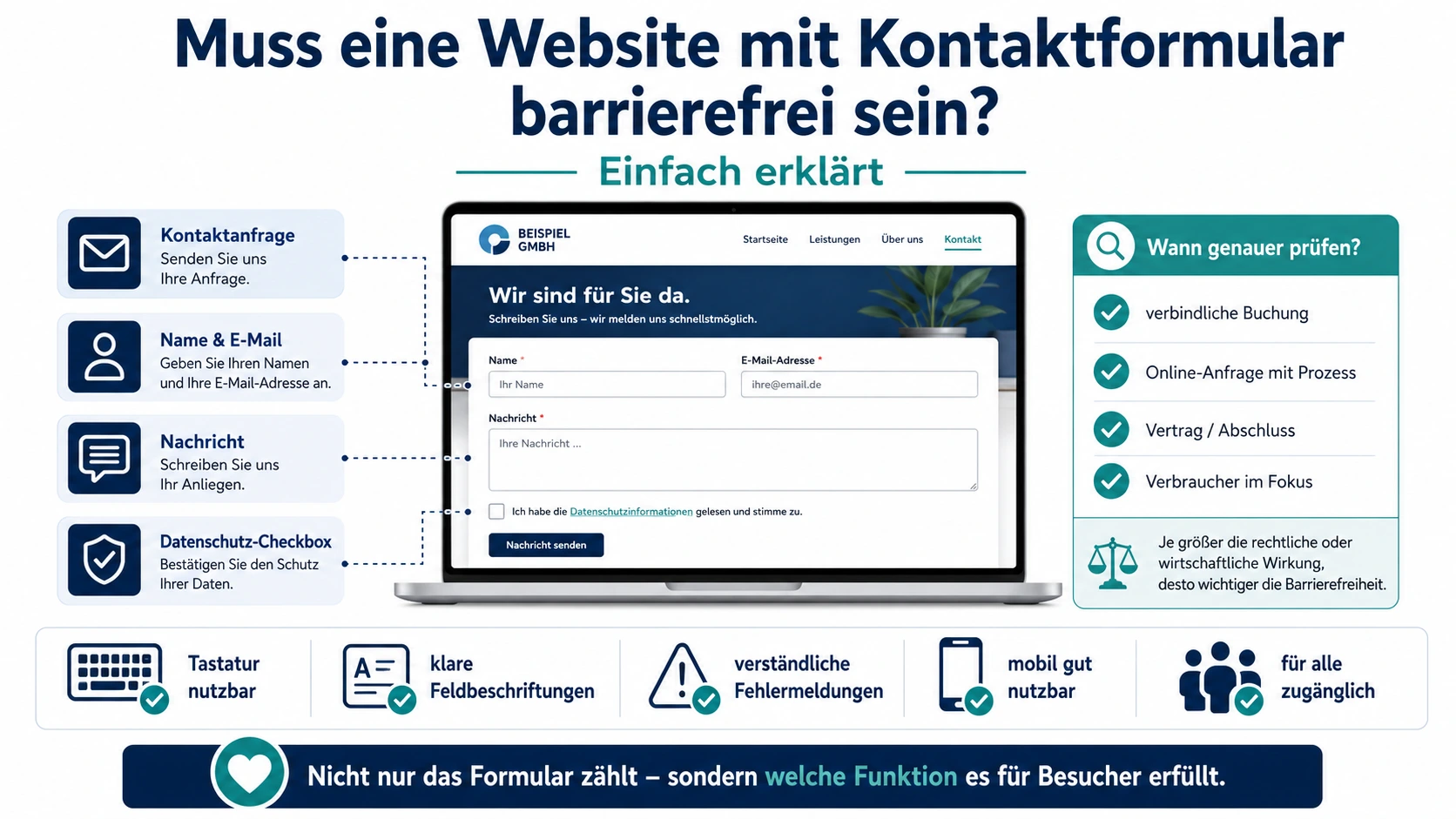 Infografik zur Barrierefreiheit von Websites mit Kontaktformular mit Laptop, Beispiel-Kontaktformular, Eingabefeldern, Datenschutz-Checkbox, Prüfliste und Symbolen für Tastaturbedienung, klare Feldbeschriftungen und verständliche Fehlermeldungen.