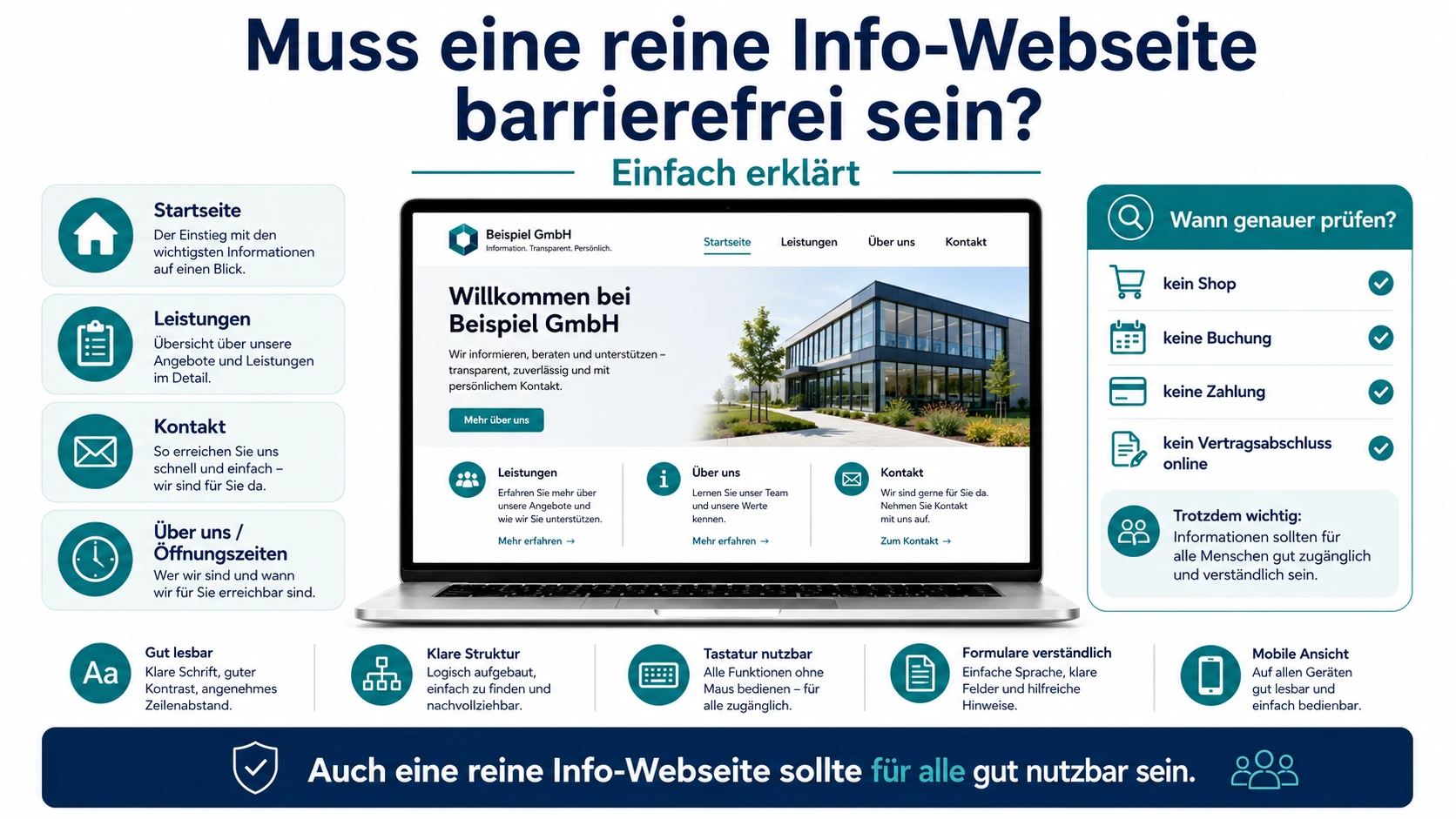 Infografik zur Frage, ob eine reine Info-Webseite barrierefrei sein muss, mit Laptop, Beispiel-Unternehmensseite, Informationsbereichen, Prüfliste ohne Shop, Buchung, Zahlung oder Online-Vertragsabschluss sowie Symbolen für Lesbarkeit, Struktur und Tastaturbedienung.
