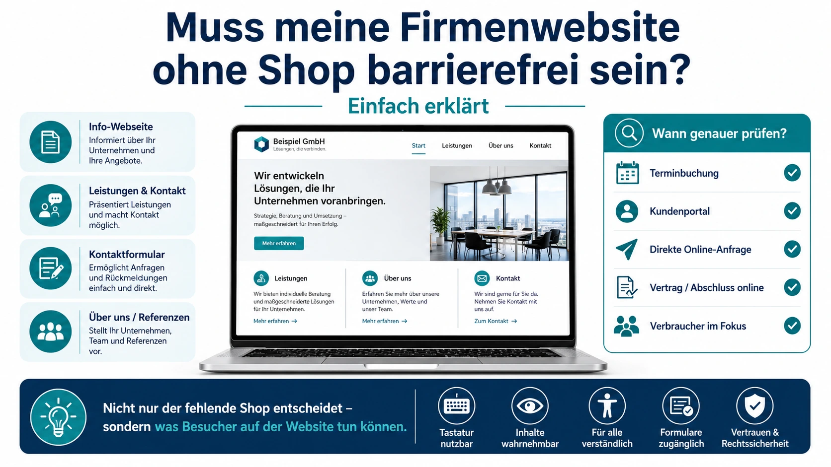 Infografik zur Frage, ob eine Firmenwebsite ohne Shop barrierefrei sein muss, mit Laptop, Beispiel-Unternehmensseite, Kontaktformular, Terminbuchung, Kundenportal und Symbolen für Tastaturbedienung, Verständlichkeit und Barrierefreiheit.