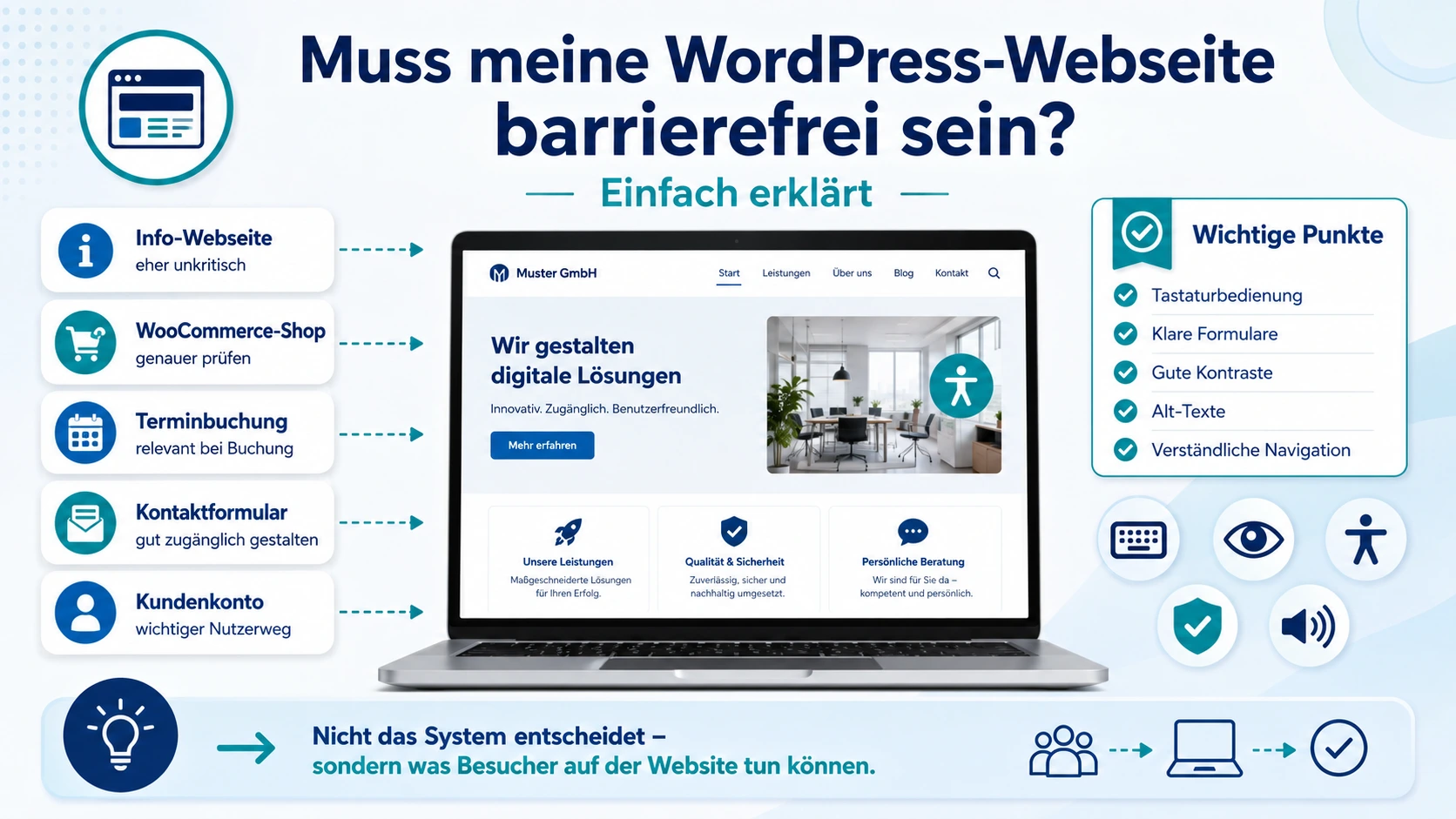Infografik zur Barrierefreiheit von WordPress-Webseiten mit Laptop, Beispiel-Website, Hinweisen zu WooCommerce-Shop, Terminbuchung, Kontaktformular, Kundenkonto und wichtigen Punkten wie Tastaturbedienung, Kontraste und Alt-Texte.