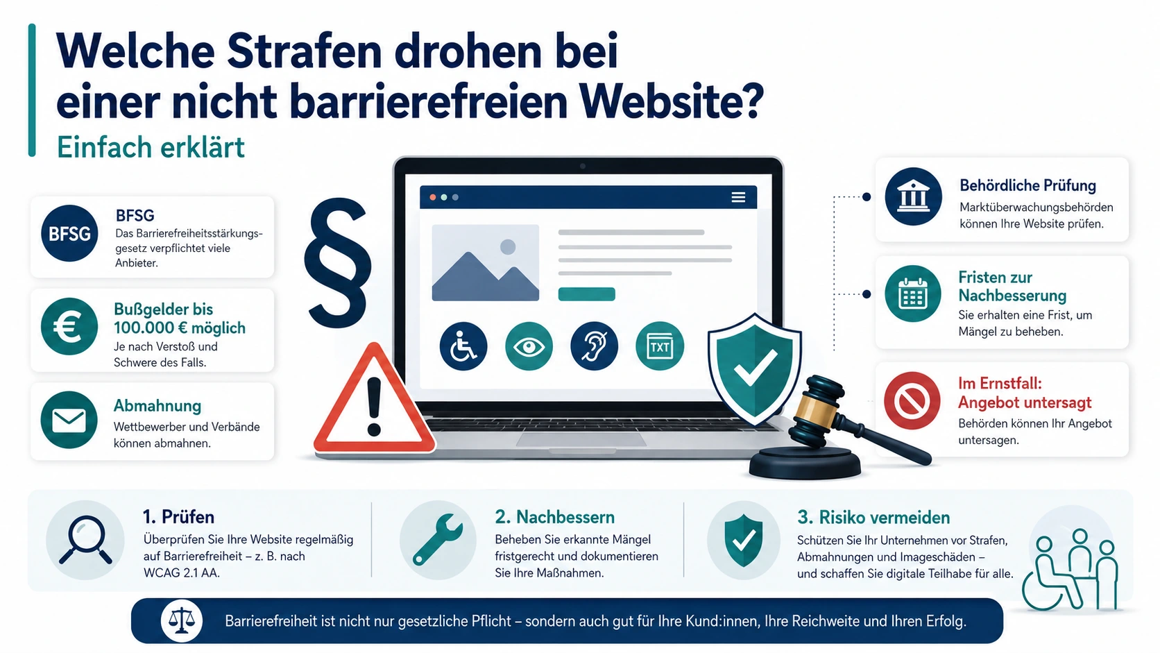 Infografik zu möglichen Folgen einer nicht barrierefreien Website mit Laptop, BFSG-Hinweis, Warnsymbol, Paragraphenzeichen, Bußgeld, Abmahnung, behördlicher Prüfung und Nachbesserungsfrist.