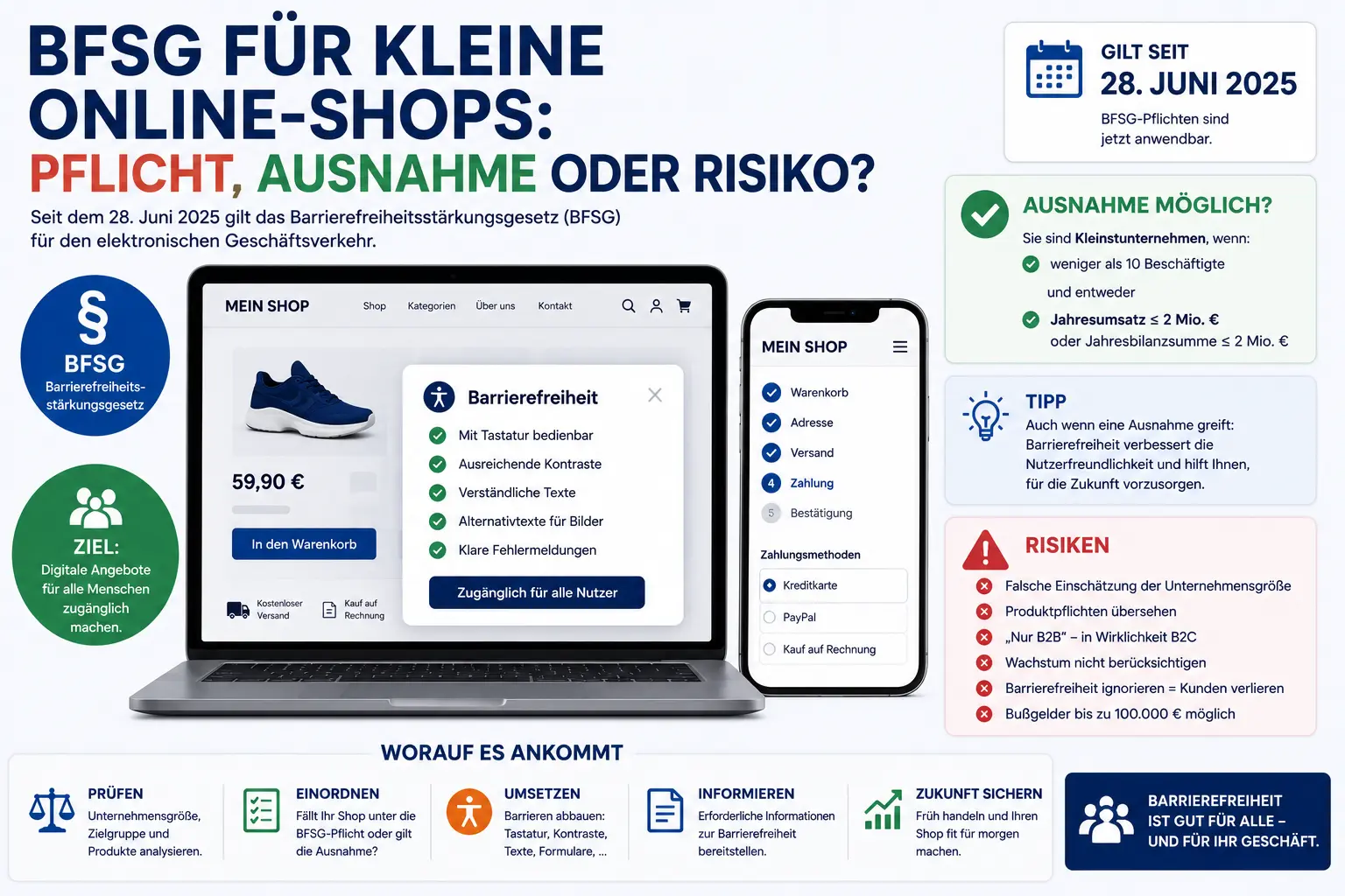 Infografik zum BFSG für kleine Online-Shops mit Laptop, Smartphone, Barrierefreiheits-Checkliste sowie Hinweisen zu Kleinstunternehmen, Ausnahmen, Risiken und gesetzlichen Pflichten.