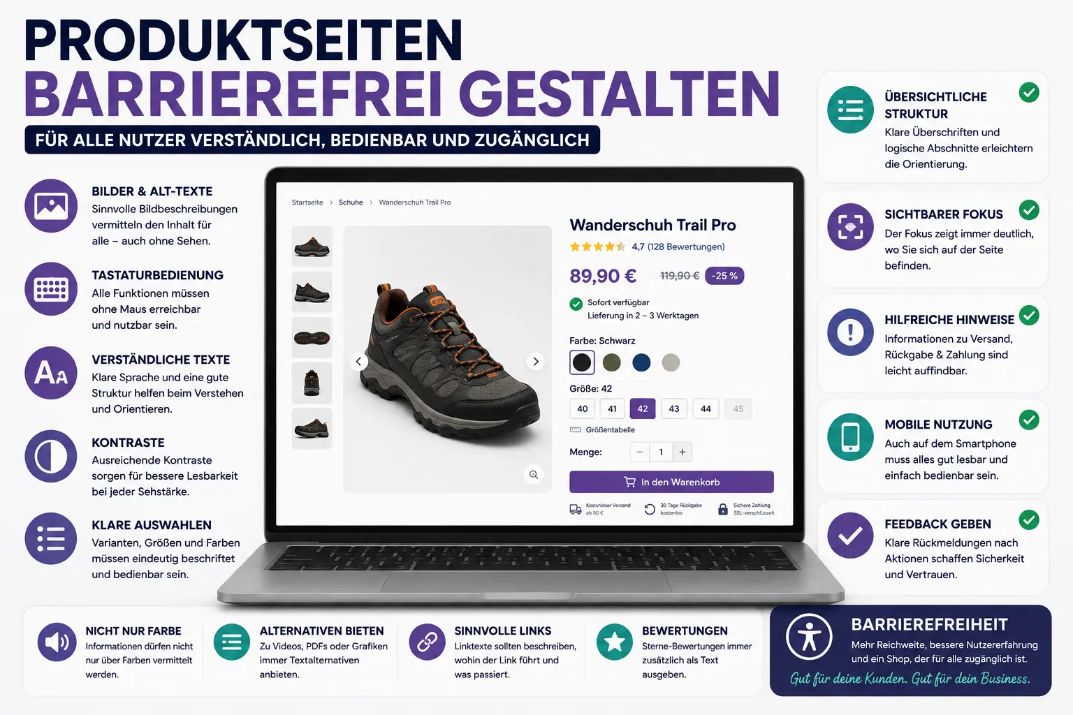 Infografik zu einer barrierefreien Produktseite mit Laptop, Produktbildern, Alt-Texten, Tastaturbedienung, Kontrasten, Varianten, sichtbarem Fokus und mobiler Nutzung.